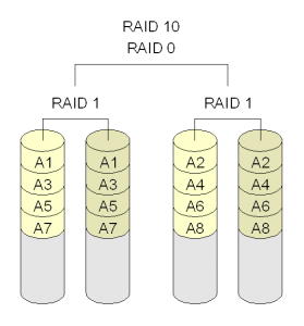 RAID 1+0: Mirroring and Striping