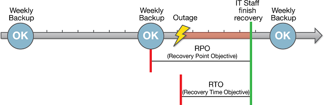 Timeline illustrating concepts of RPO and RTO