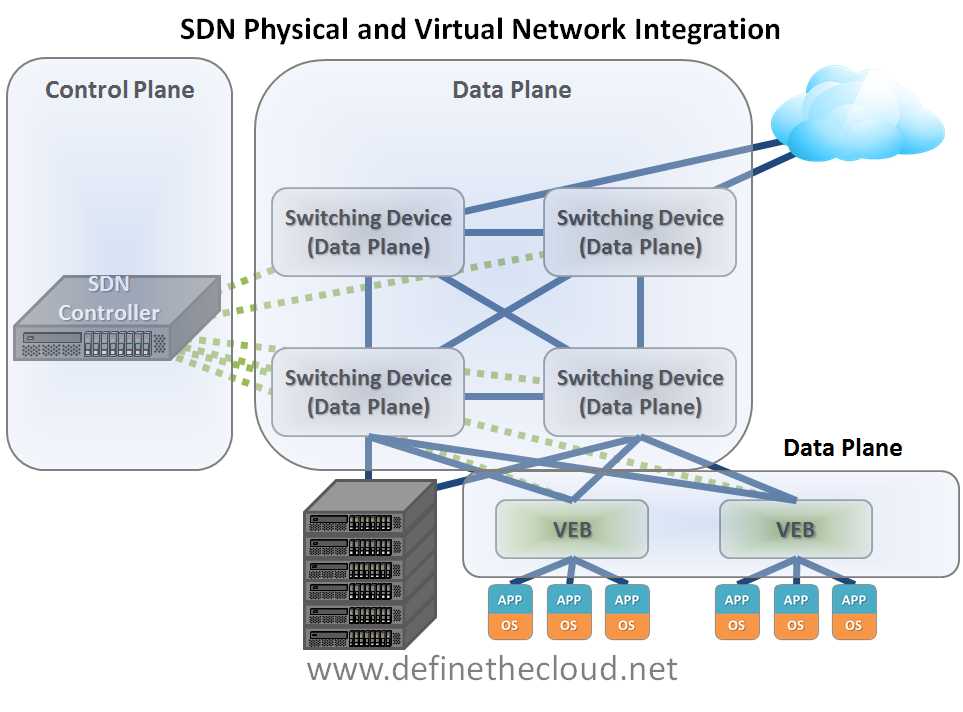 SDN – Centralized Network Command and Control – Define The Cloud