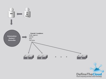 Intent Driven Workflow