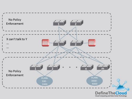 Network Policy