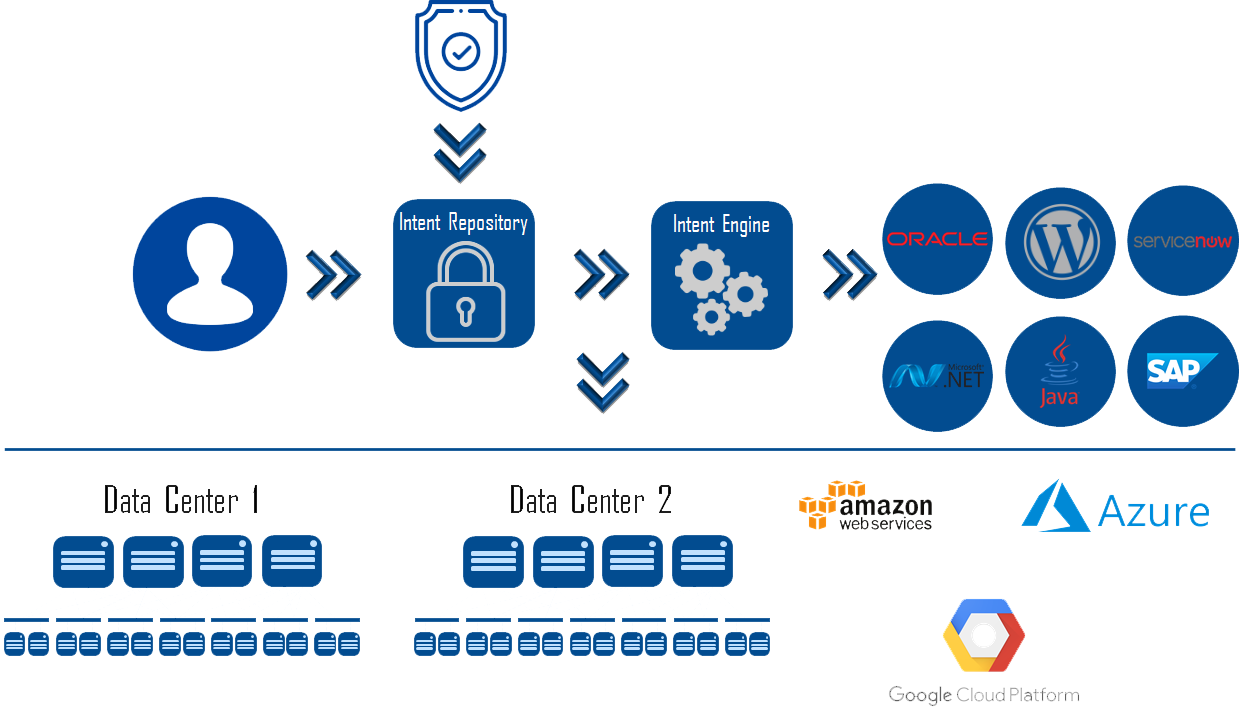 Multi-Cloud Intent